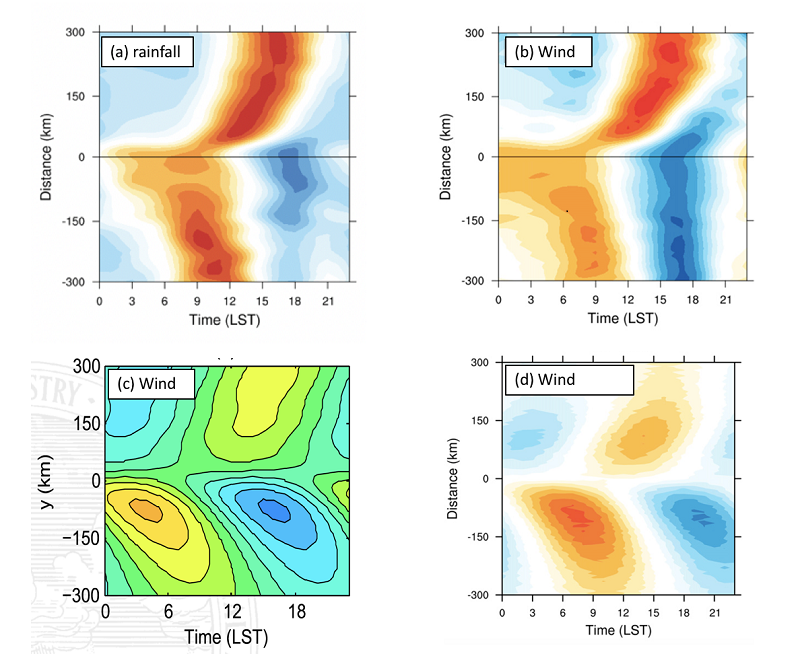 图 2 Du Model data的距离-时间（a）降水日变化和（b）700hPa垂直风速日变化哈莫图；（c）考虑背景风场的二维海陆风模型和（d）WRF理想实验的850hPa垂直风速日变化哈莫图