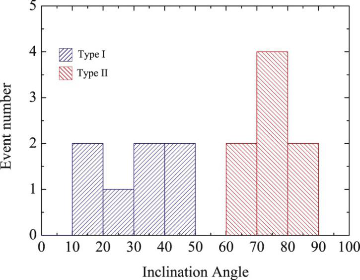 图2：两类束缚耀斑中耀斑后环的倾斜角分布