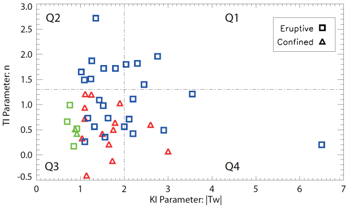 图3：衰减因子和磁力线缠绕度分布图