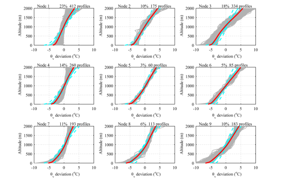 图1 基于虚位温廓线自组织分类的北京边界层类型