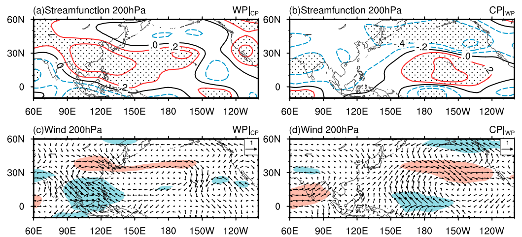 图1 （a）（c）西太平洋WP降水指数（b）（d）中太平洋CP降水指数与冬季平均的200hPa流函数及水平风场的偏相关分布图。打点及填色区代表偏相关系数通过95%的置信度检验。