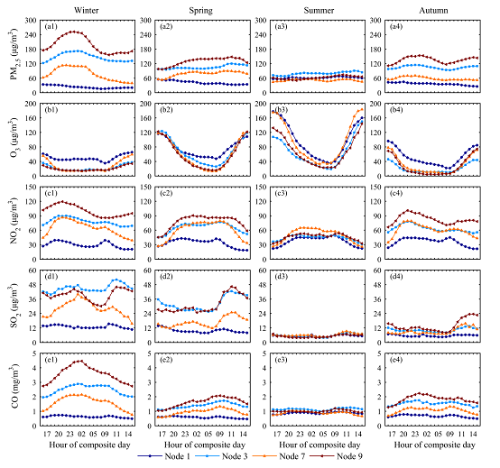 图2 不同季节不同边界层类型（4种典型类别：Node 1近中性边界层，Node 3上层稳定边界层，Node 7下层稳定边界层，Node 9 强稳定边界层）的污染物浓度日变化