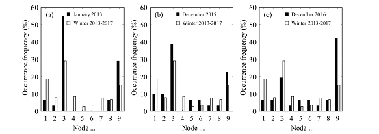 图3 冬季PM2.5重污染月边界层类型发生频率与5年总体频率的对比