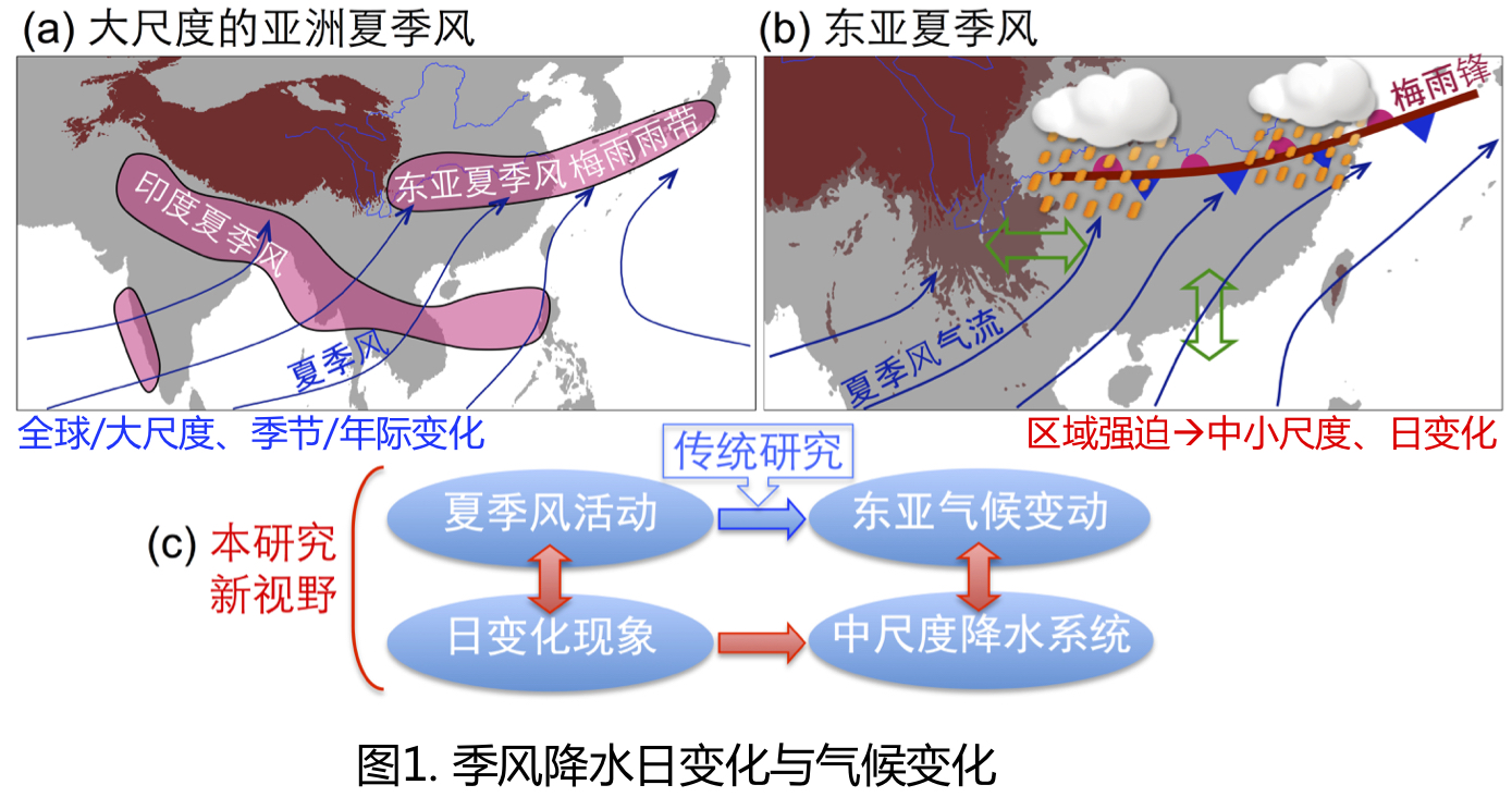  图1. 季风降水日变化与气候变化