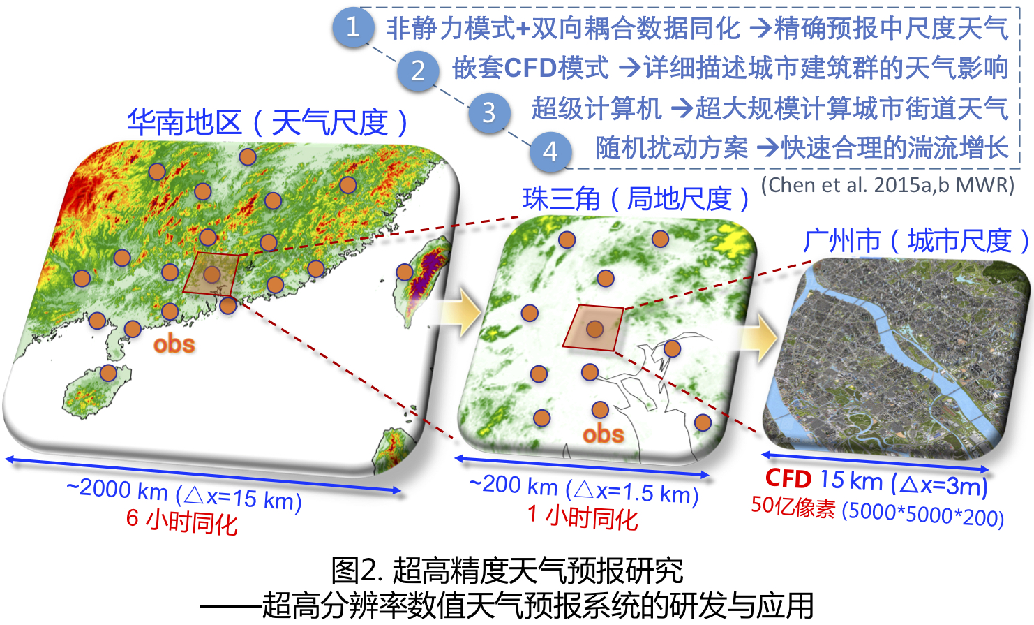 图2. 超高精度天气预报研究 ——超高分辨率数值天气预报系统的研发与应用