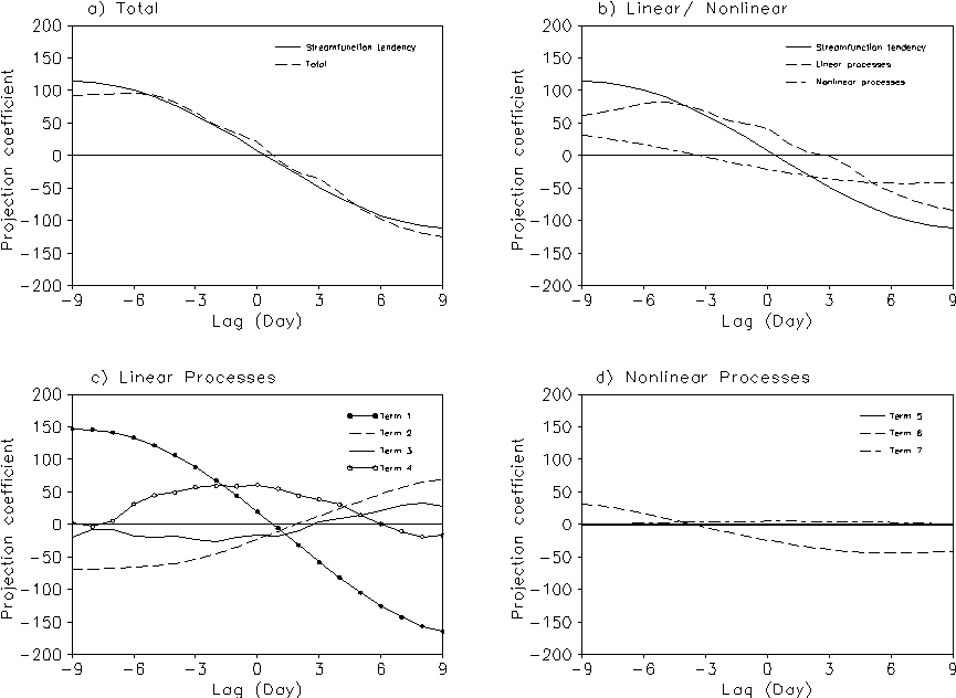 温之平教授研究团队在东亚-太平洋低频遥相关发展及触发机制方面取得重要进展