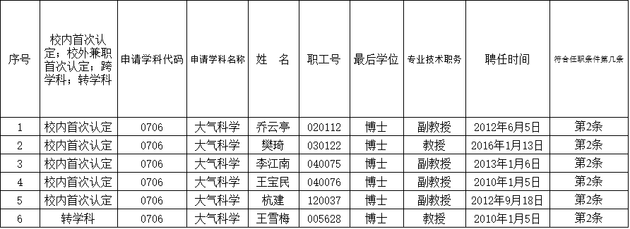 2016年太阳成集团tyc9728导师任职资格认定通过名单公示