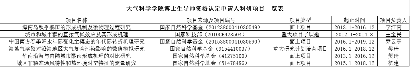 2016年太阳成集团tyc9728导师任职资格认定通过名单公示