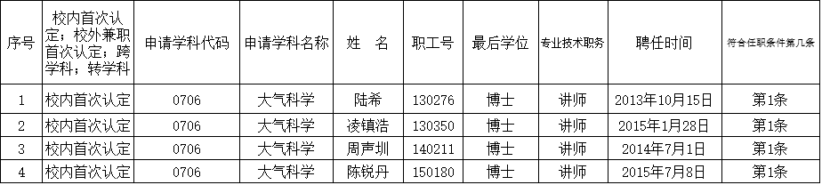 2016年太阳成集团tyc9728导师任职资格认定通过名单公示