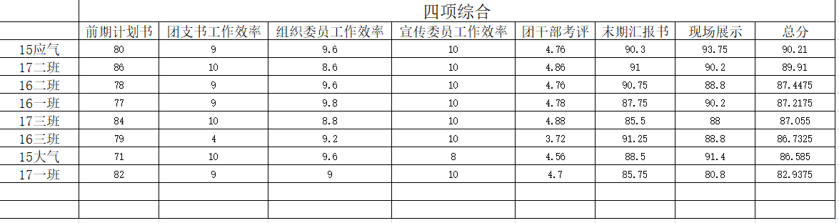 不忘初心，砥砺前行——我院举办创建红旗团支部评比大会